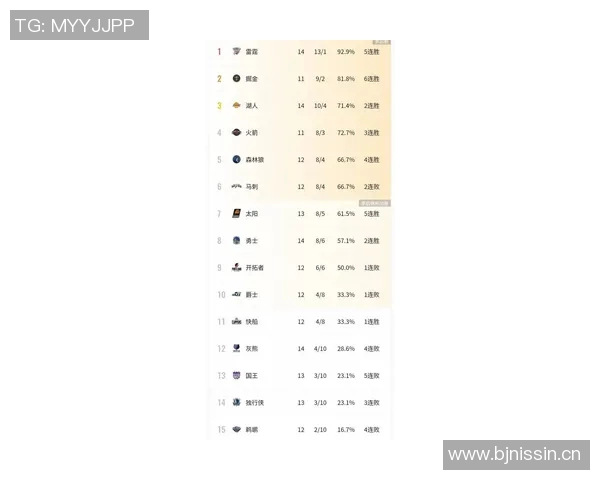 美媒发布新赛季季前实力榜雷霆掘金尼克斯占据前三火箭紧随其后湖人位列第七 美媒发布新赛季季前实力榜雷霆掘金尼克斯占据前三火箭紧随其后湖人位列第七