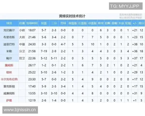 北京队客场狂胜四川51分创队史最大赢球分差纪录